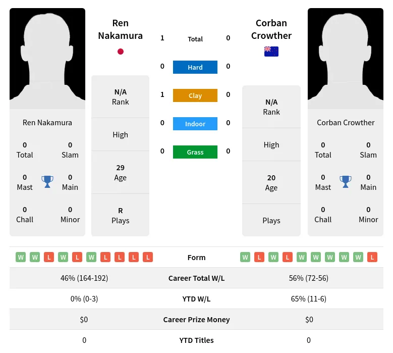 Nakamura Crowther H2h Summary Stats 29th March 2024