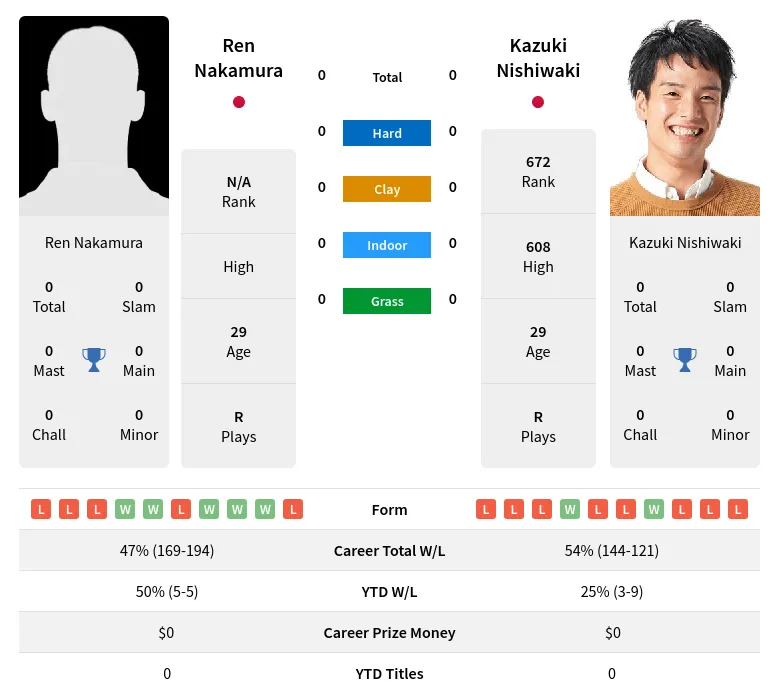 Nakamura Nishiwaki H2h Summary Stats 5th May 2024