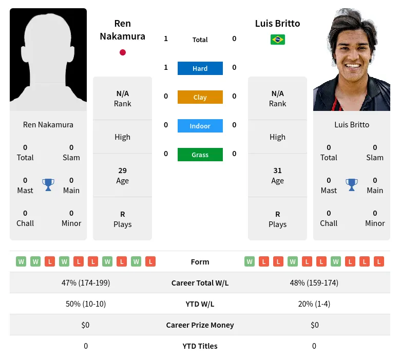 Nakamura Britto H2h Summary Stats 19th April 2024