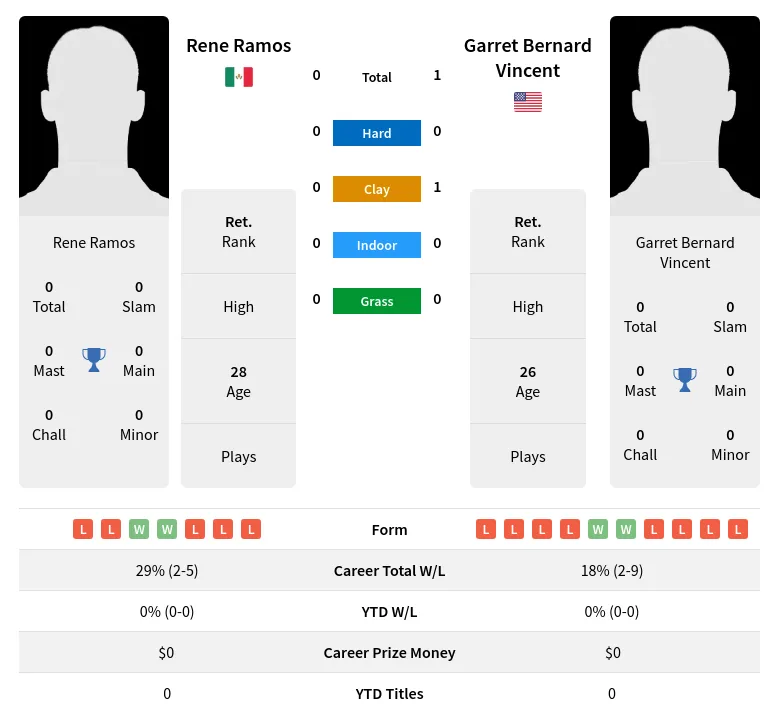 Vincent Ramos H2h Summary Stats 30th June 2024