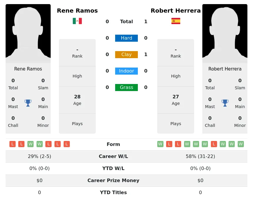 Herrera Ramos H2h Summary Stats 2nd July 2024