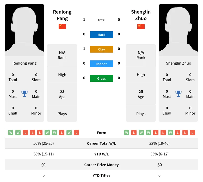 Pang Zhuo H2h Summary Stats 26th June 2024
