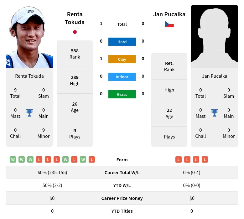 Tokuda Pucalka H2h Summary Stats 29th March 2024