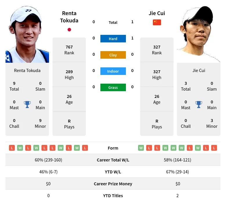 Cui Tokuda H2h Summary Stats 19th April 2024