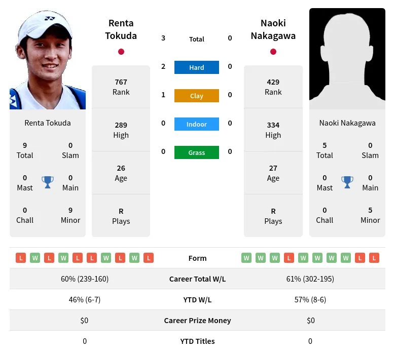 Tokuda Nakagawa H2h Summary Stats 19th April 2024