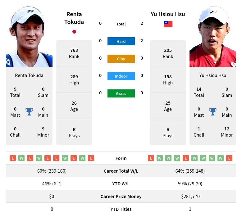 Hsu Tokuda H2h Summary Stats 23rd April 2024