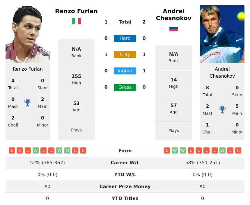 Chesnokov Furlan H2h Summary Stats 19th April 2024