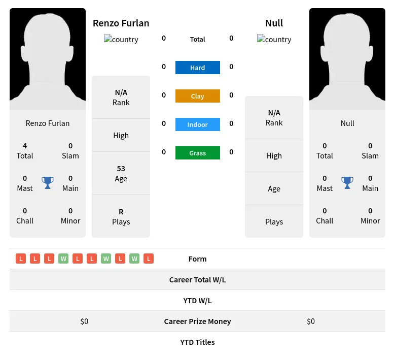 Furlan Null H2h Summary Stats 24th April 2024