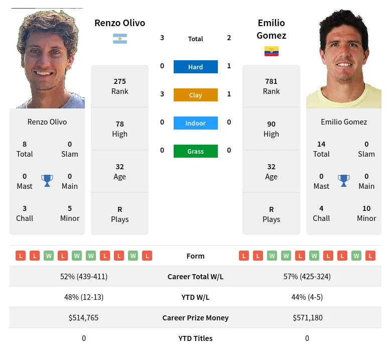 Olivo Gomez H2h Summary Stats 28th March 2024
