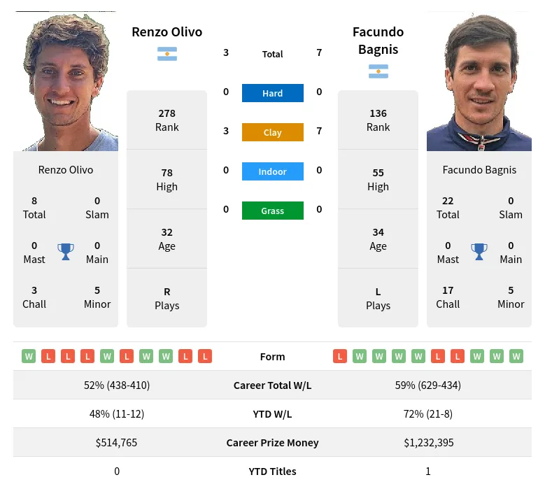 Olivo Bagnis H2h Summary Stats 17th April 2024