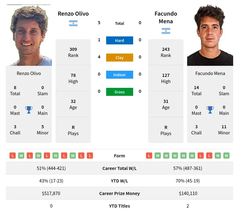 Olivo Mena H2h Summary Stats 19th April 2024