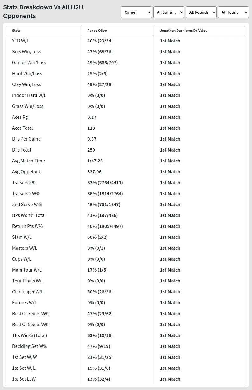 Renzo Olivo Jonathan Dasnieres De Veigy Prediction Stats 