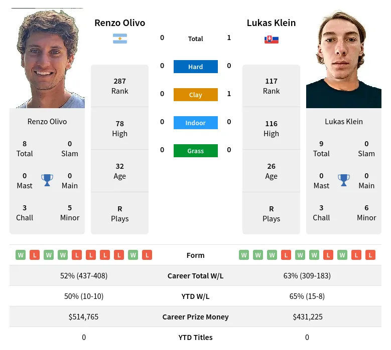 Klein Olivo H2h Summary Stats 16th April 2024