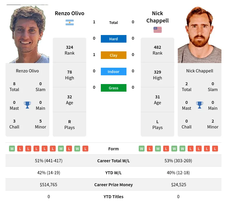 Olivo Chappell H2h Summary Stats 29th March 2024