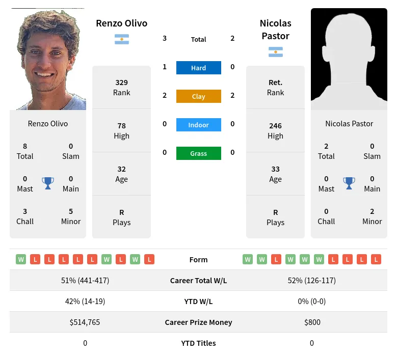 Olivo Pastor H2h Summary Stats 29th March 2024