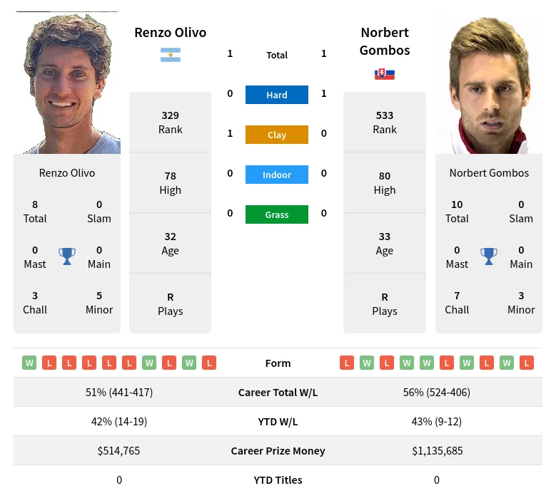 Gombos Olivo H2h Summary Stats 24th April 2024