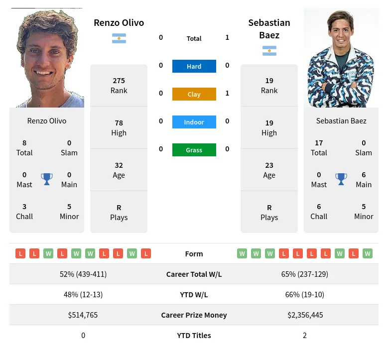 Baez Olivo H2h Summary Stats 29th March 2024