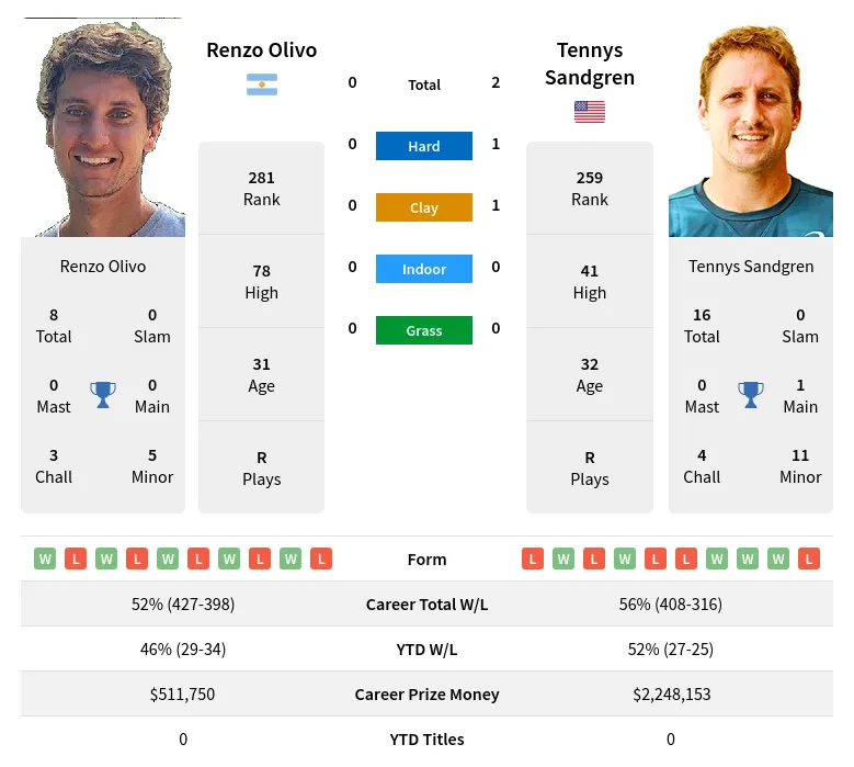 Olivo Sandgren H2h Summary Stats 19th April 2024