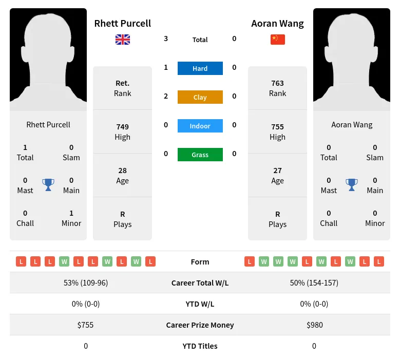 Purcell Wang H2h Summary Stats 29th March 2024