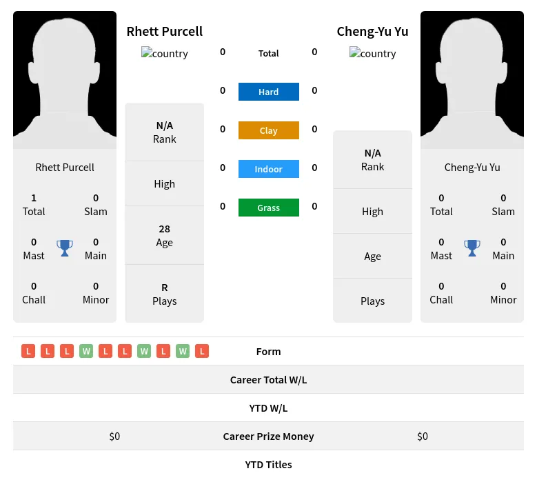 Purcell Yu H2h Summary Stats 19th April 2024