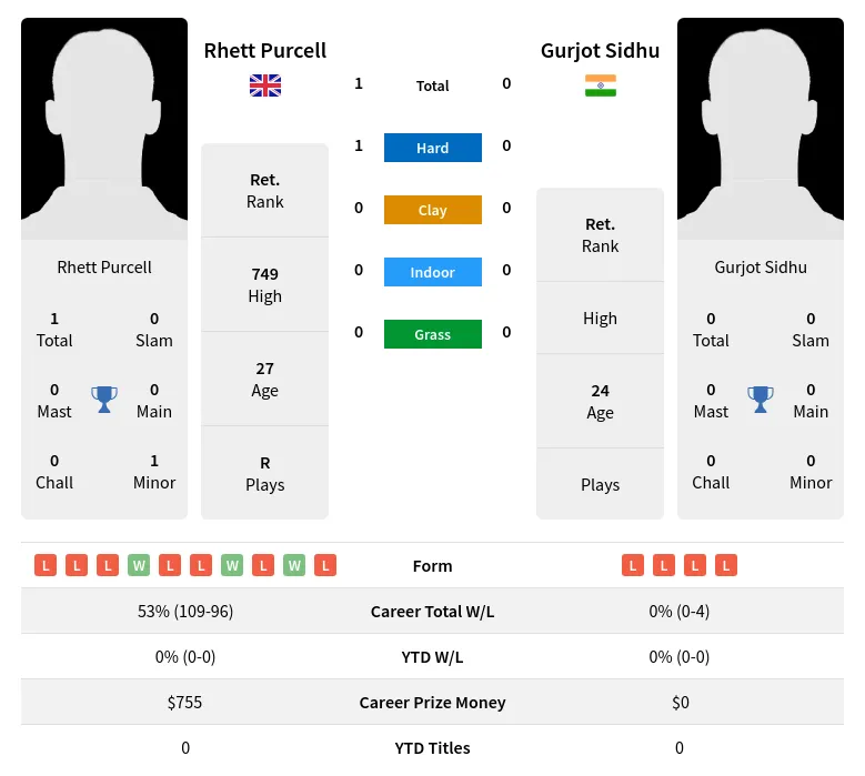 Purcell Sidhu H2h Summary Stats 26th June 2024