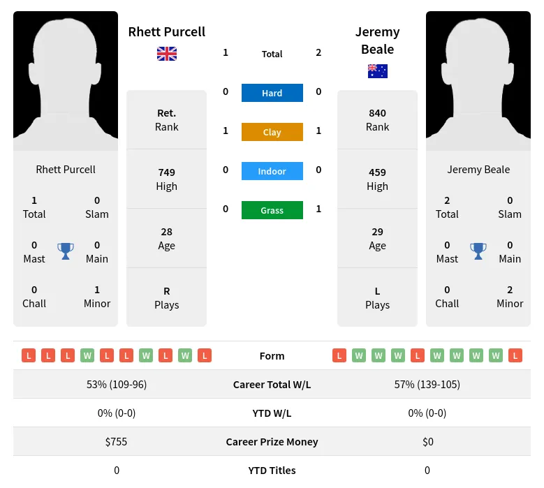 Beale Purcell H2h Summary Stats 28th March 2024