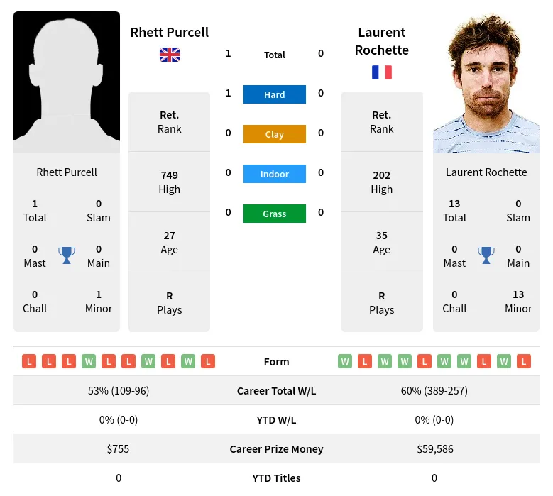 Rochette Purcell H2h Summary Stats 23rd April 2024