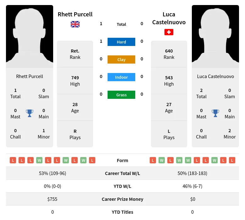 Purcell Castelnuovo H2h Summary Stats 28th March 2024