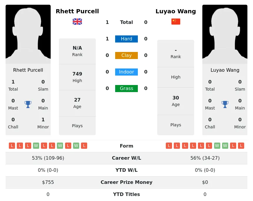 Purcell Wang H2h Summary Stats 18th April 2024