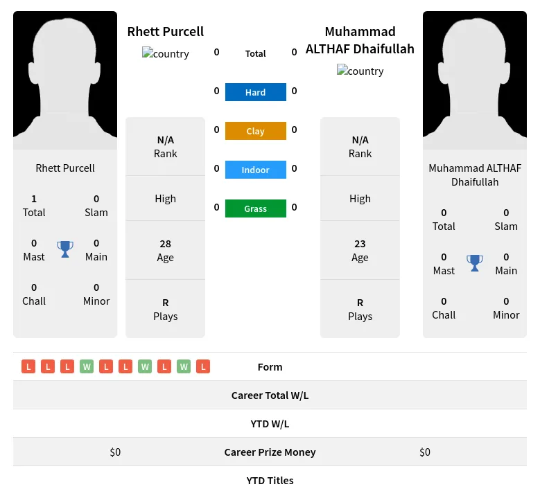 Purcell Dhaifullah H2h Summary Stats 10th May 2024