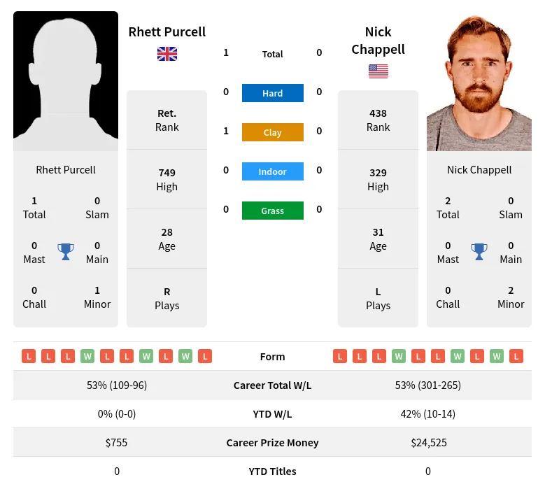 Purcell Chappell H2h Summary Stats 4th May 2024