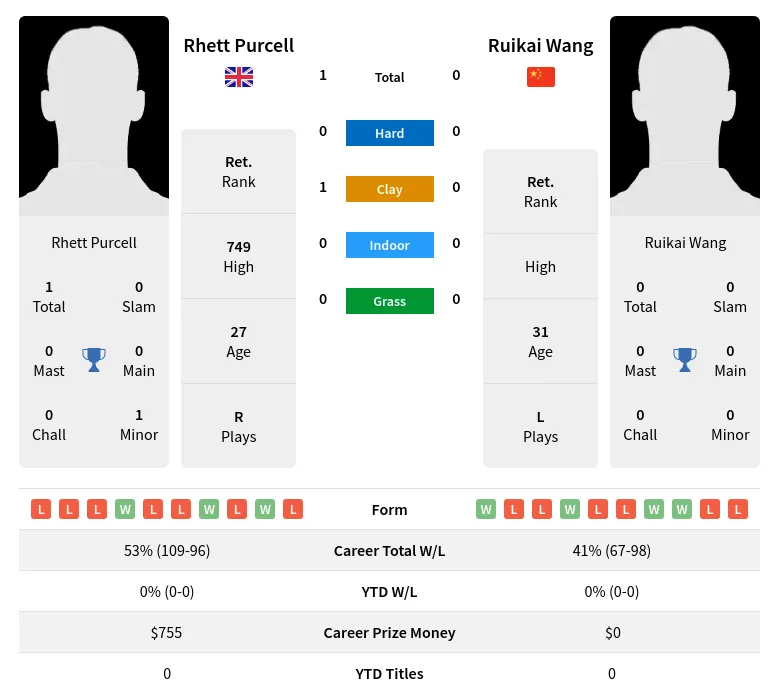Purcell Wang H2h Summary Stats 28th June 2024