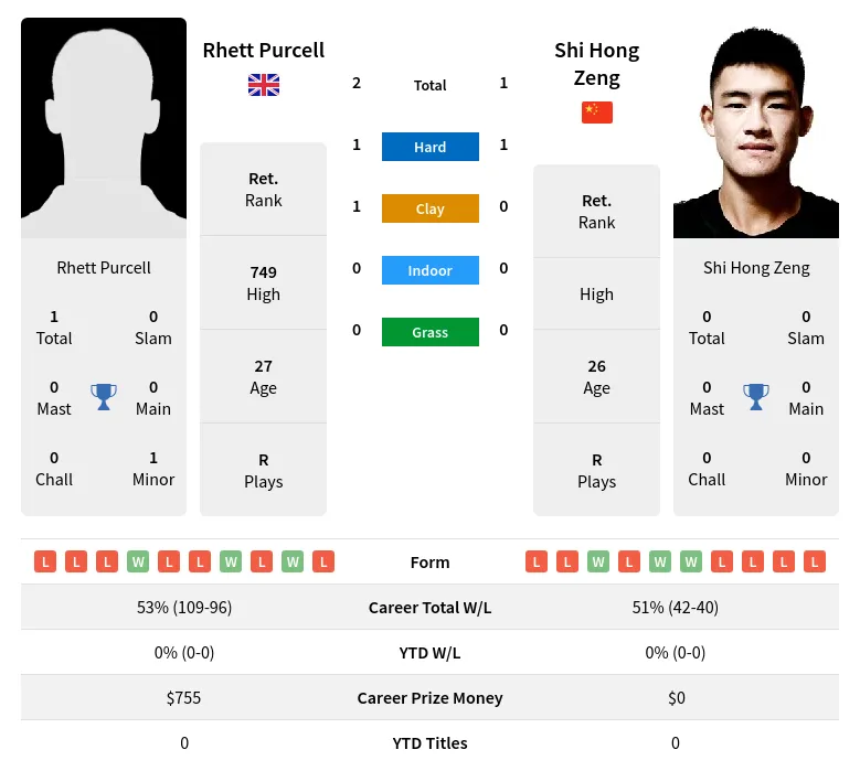 Zeng Purcell H2h Summary Stats 19th April 2024