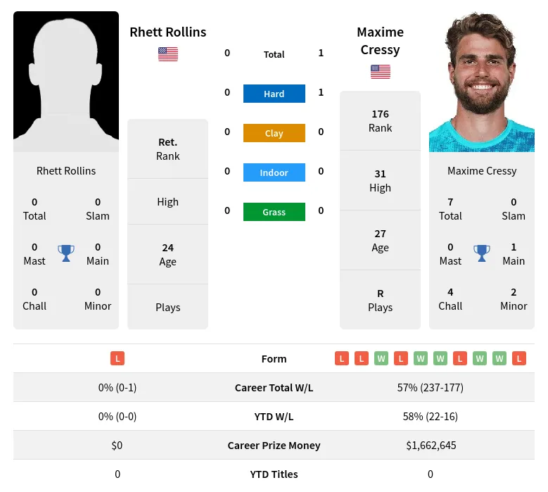 Cressy Rollins H2h Summary Stats 18th April 2024