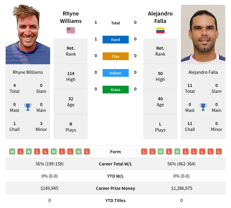 Williams Falla H2h Summary Stats 23rd April 2024