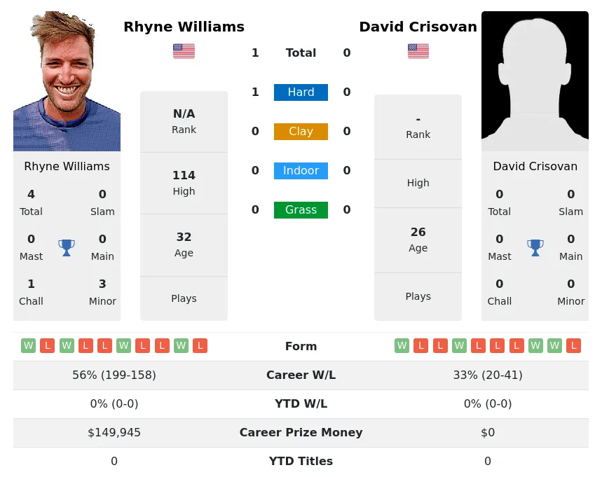 Williams Crisovan H2h Summary Stats 4th July 2024