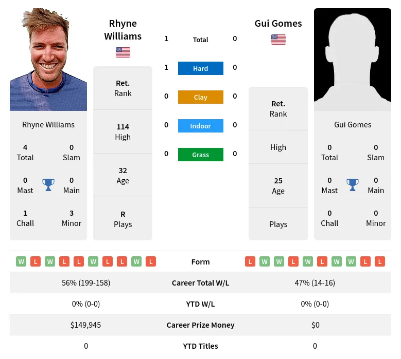 Williams Gomes H2h Summary Stats 23rd April 2024