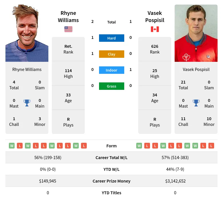 Williams Pospisil H2h Summary Stats 23rd April 2024