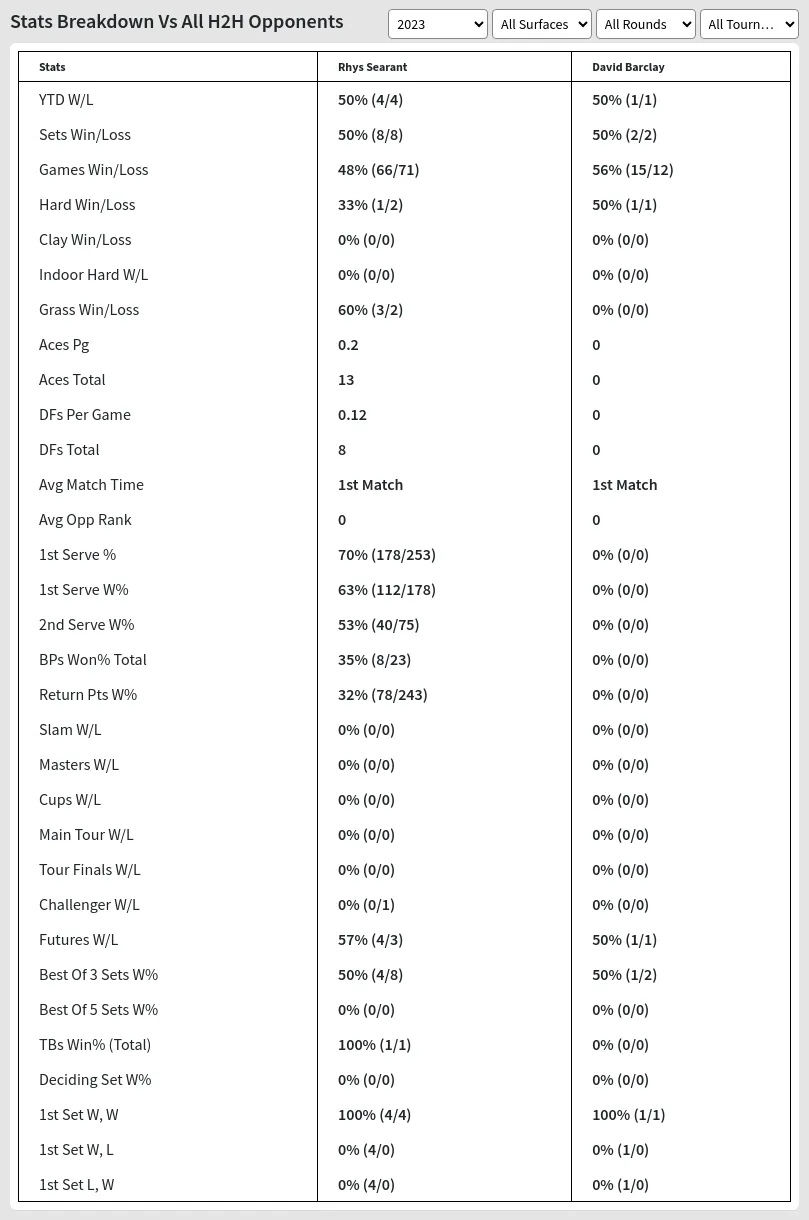 David Barclay Rhys Searant Prediction Stats 