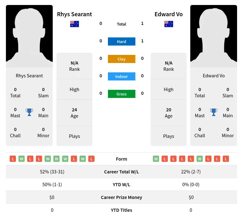 Vo Searant H2h Summary Stats 3rd July 2024