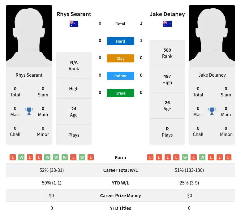 Delaney Searant H2h Summary Stats 29th March 2024
