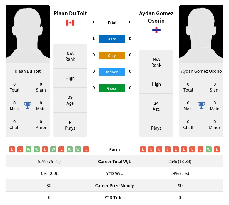 Toit Osorio H2h Summary Stats 23rd April 2024