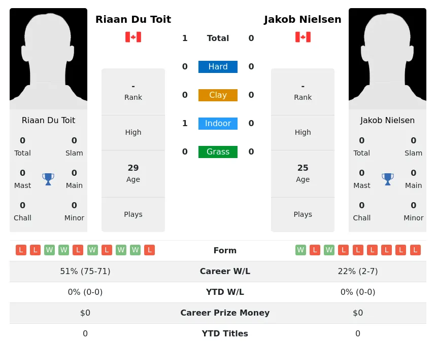 Toit Nielsen H2h Summary Stats 4th July 2024
