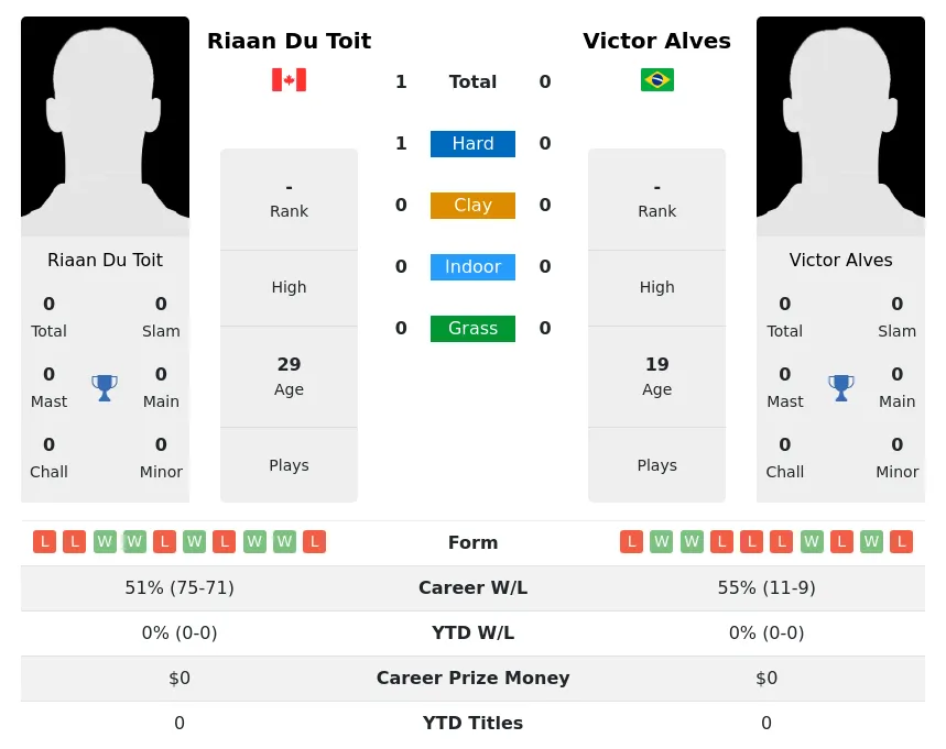 Toit Alves H2h Summary Stats 29th March 2024