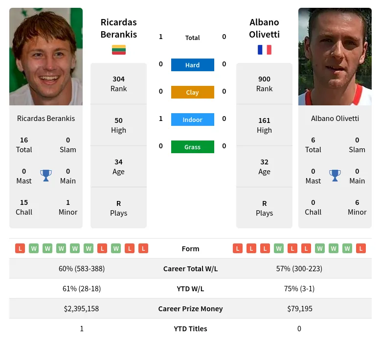 Berankis Olivetti H2h Summary Stats 19th April 2024