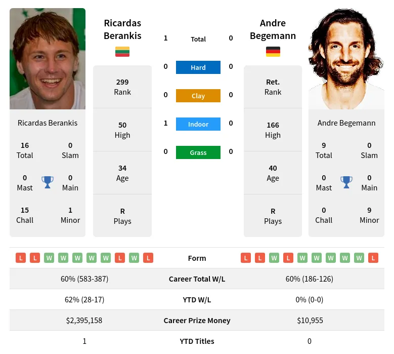 Berankis Begemann H2h Summary Stats 24th April 2024