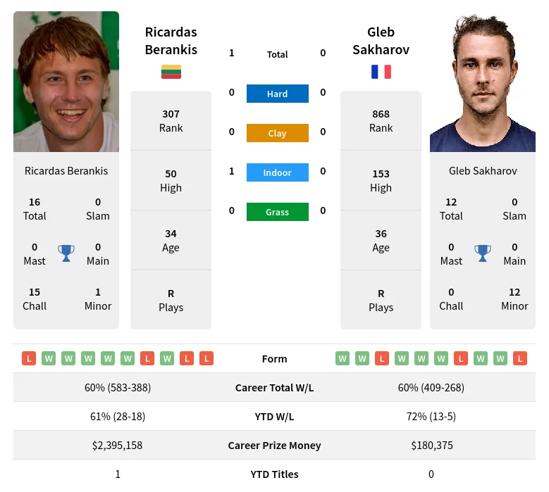 Berankis Sakharov H2h Summary Stats 17th April 2024