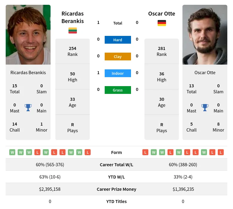 Berankis Otte H2h Summary Stats 24th May 2024
