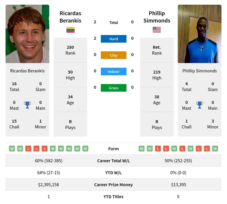 Berankis Simmonds H2h Summary Stats 29th March 2024