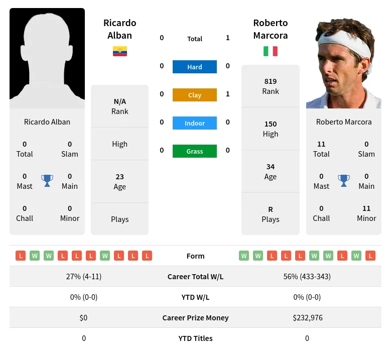 Alban Marcora H2h Summary Stats 23rd April 2024